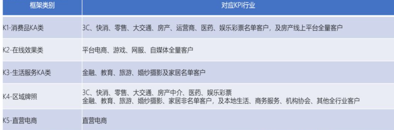 朋友圈广告行业K1-K5是什么意思？(图1)